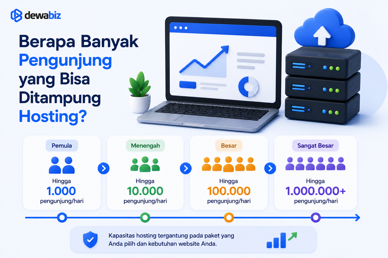 Berapa Banyak Pengunjung yang Bisa Ditampung Hosting?