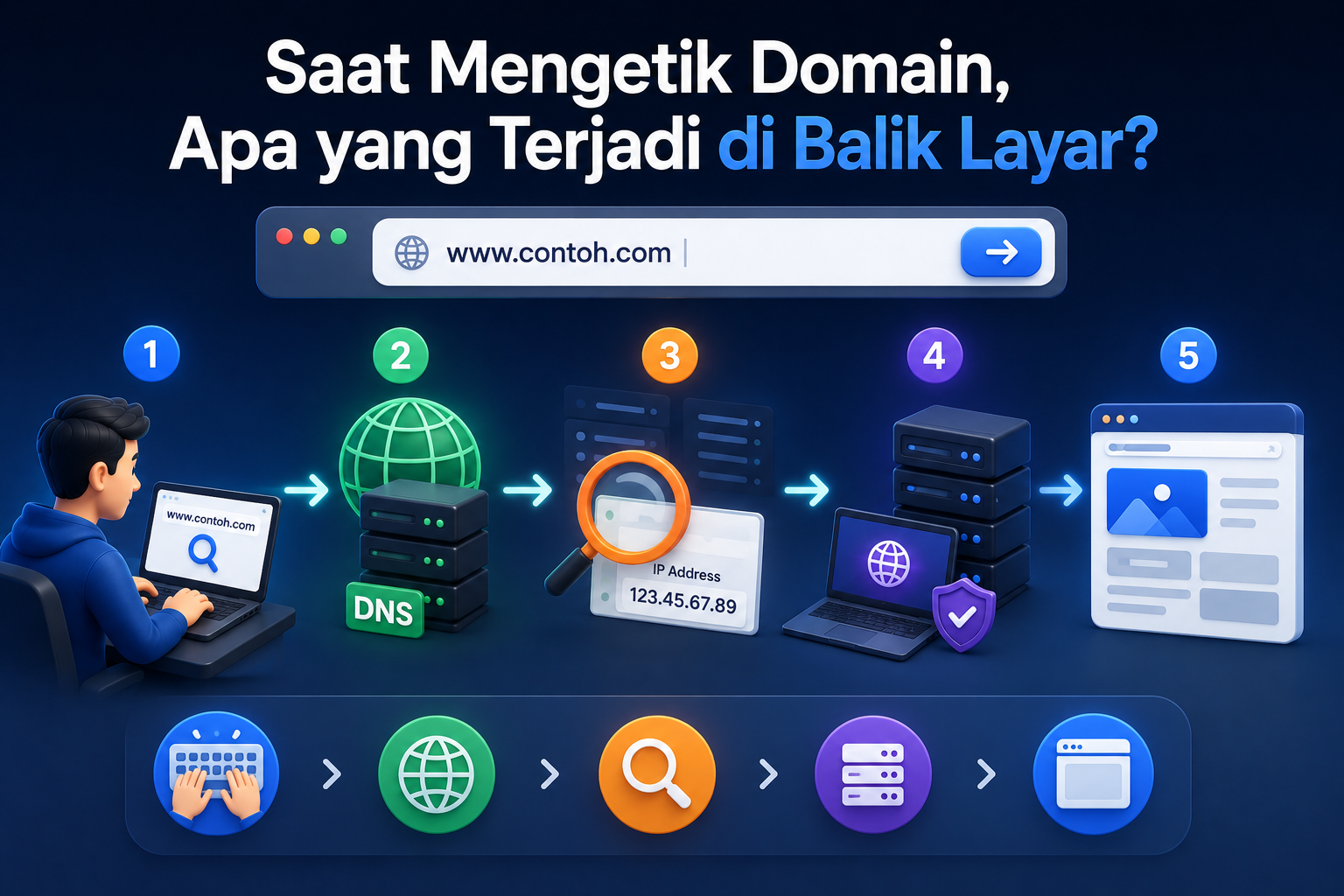 Saat Mengetik Domain, Apa yang Terjadi di Balik Layar?